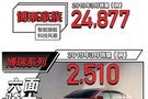 吉利汽车3月销售124643辆，博系贡献24877辆