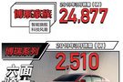 吉利汽車3月銷售124643輛，博系貢獻24877輛