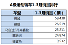 這款“小鋼炮”一季度熱銷2.6萬(wàn)輛緊逼思域