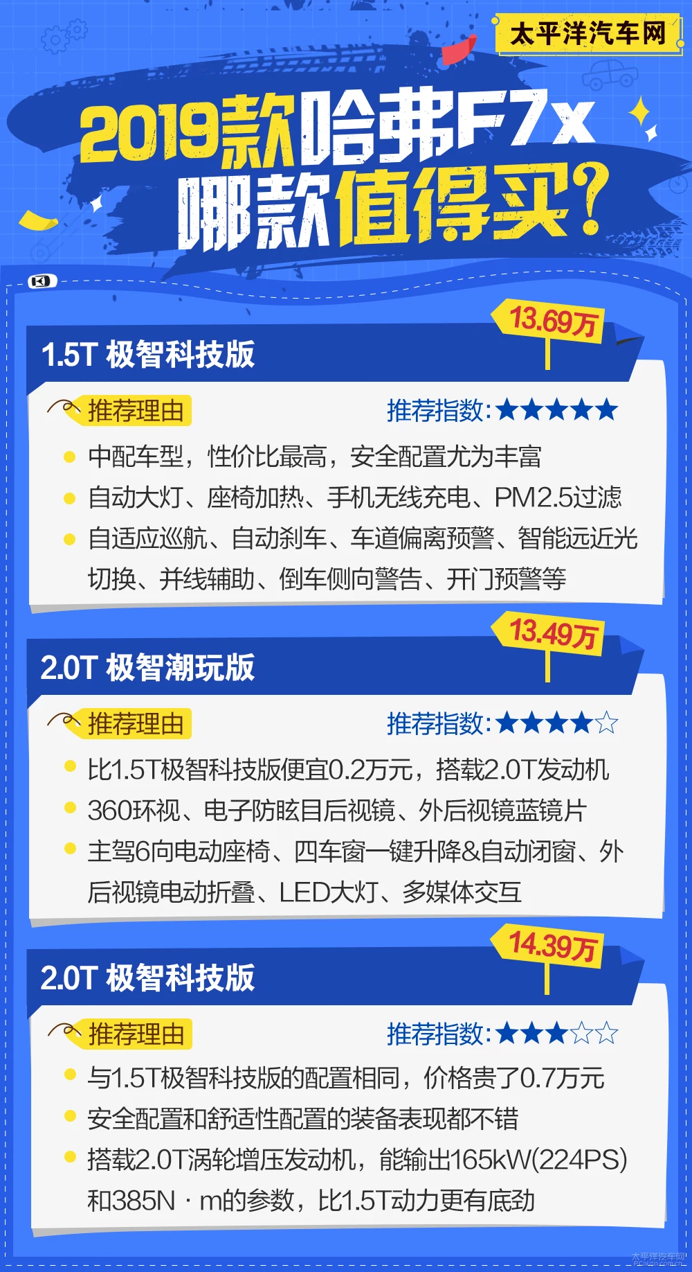 哈弗F7x该如何选？不妨考虑1.5T极智科技版