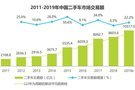 2019年二手车市场或破万亿 总量仍低于美国