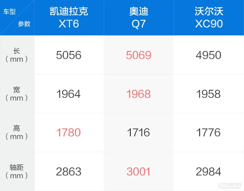 相煎何太急 欧美三豪牌三排座SUV对决