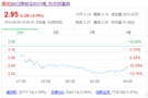 蔚来汽车股价大跌 截至收盘报价2.95美元