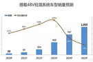 天邦達(dá)48V微混BMS+DCDC，用精度，領(lǐng)先一步