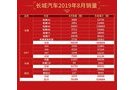 長(zhǎng)城汽車(chē)8月海外銷(xiāo)量同比增長(zhǎng)超一倍