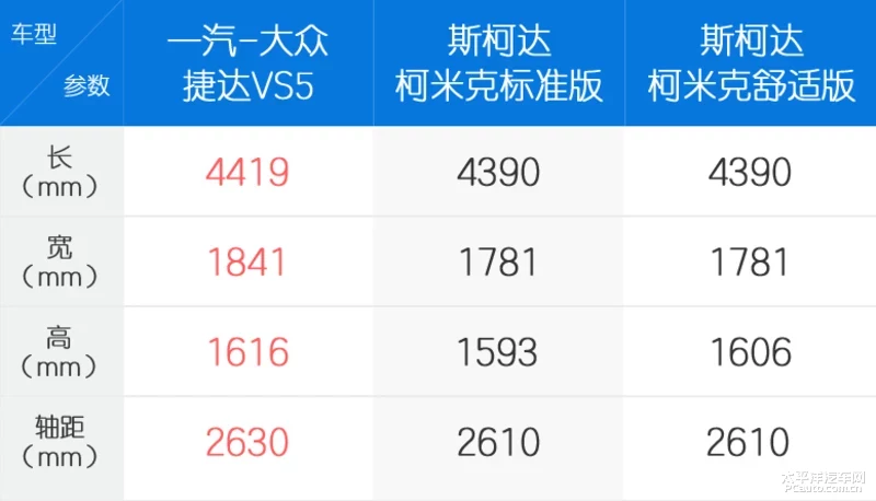 高品质家用SUV之选 捷达VS5对比柯米克