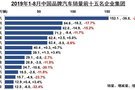 自主品牌持续下滑 仅长城汽车等车企小幅增长