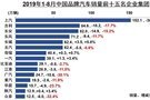 自主品牌持續(xù)下滑 僅長城汽車等車企小幅增長