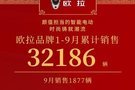 9月銷量環(huán)比勁增53.22％，長城歐拉領(lǐng)銜新能源小車銷量榜單