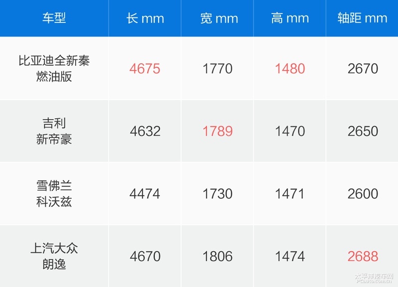 比想象的更超值 试驾比亚迪秦燃油版自动挡 比想象的更超值 试驾比亚迪秦燃油版自动挡