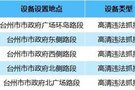 台州新增27个高清监控设备 11月22日正式启用