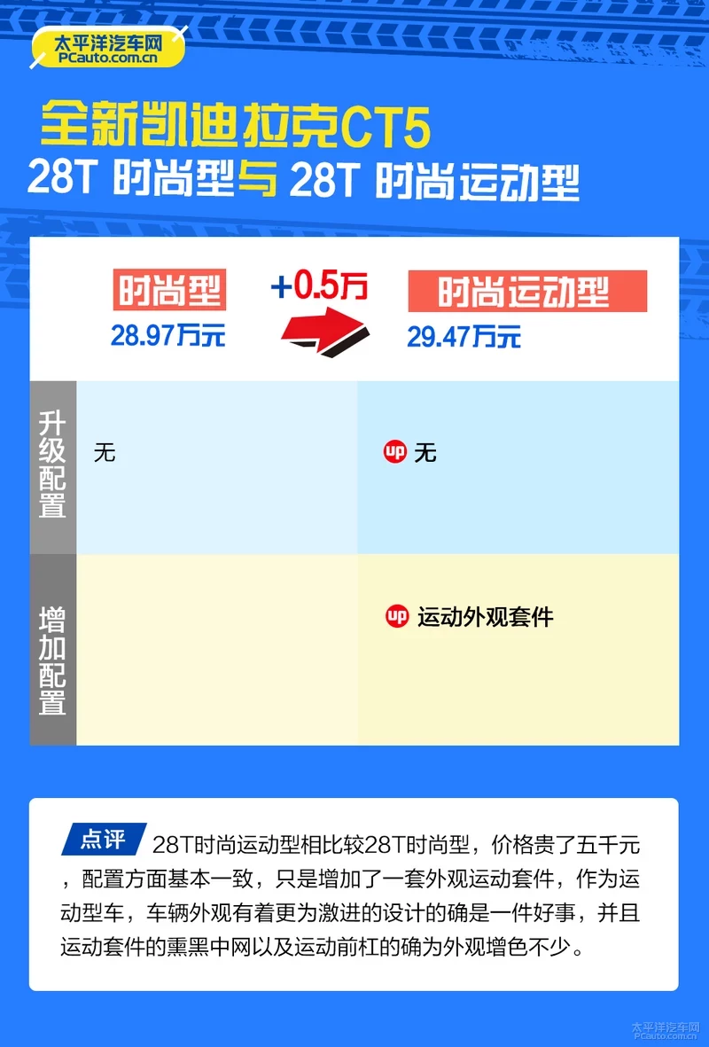 推荐购买28T豪华型 凯迪拉克CT5购车手册