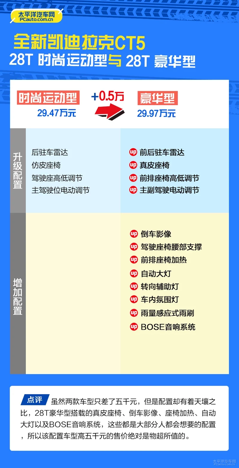 推荐购买28T豪华型 凯迪拉克CT5购车手册