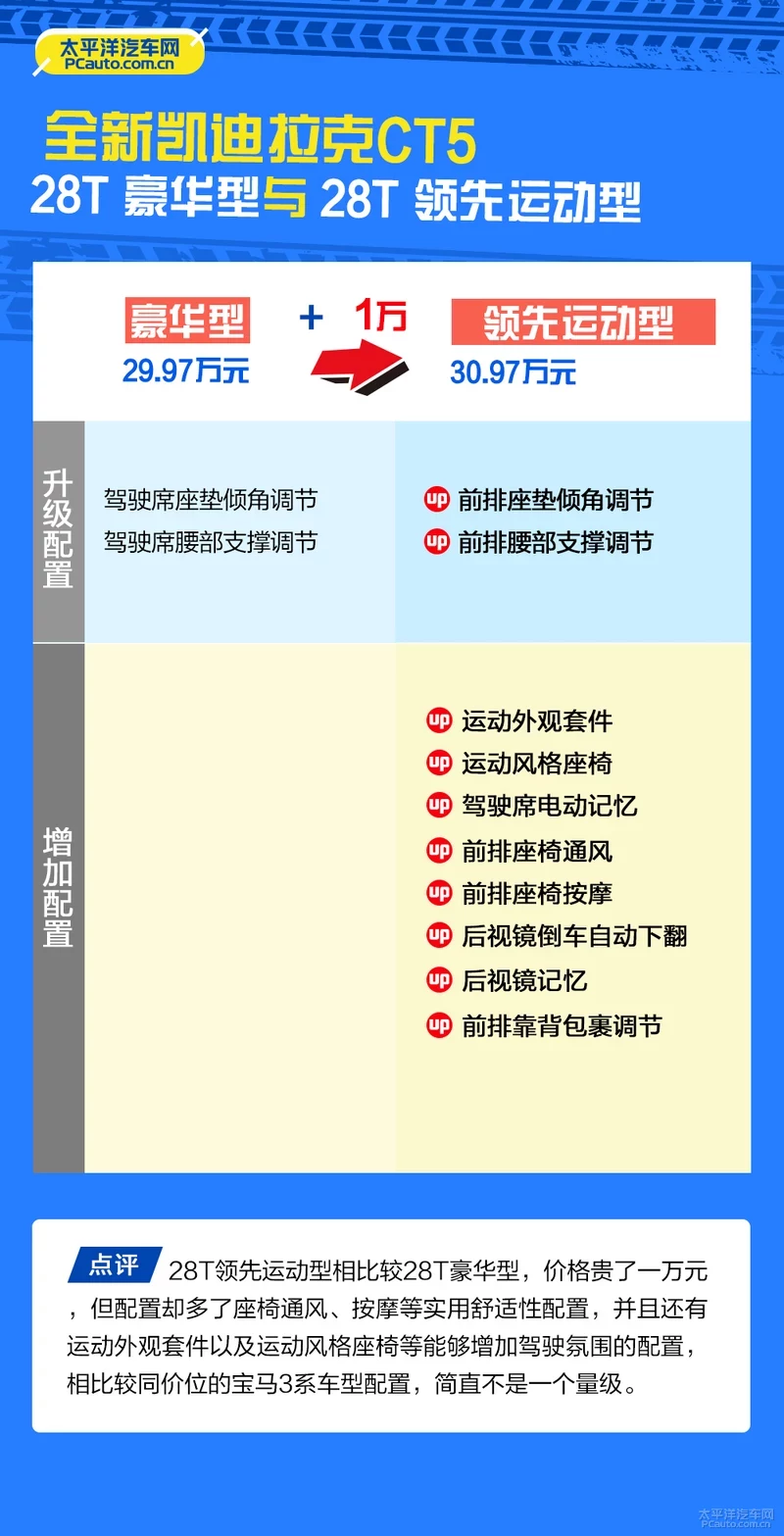 推荐购买28T豪华型 凯迪拉克CT5购车手册