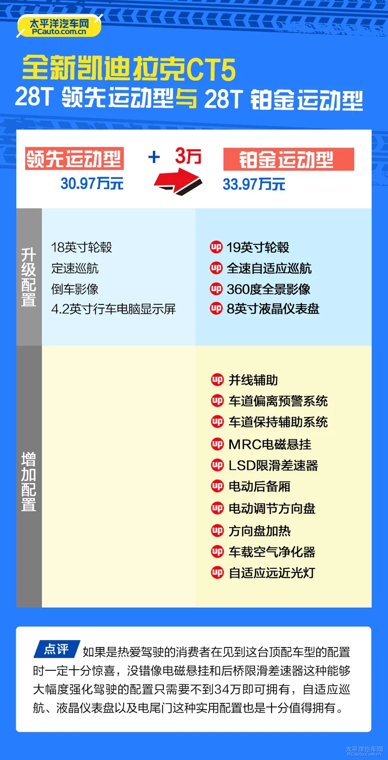 推荐购买28T豪华型 凯迪拉克CT5购车手册