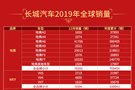 長(zhǎng)城汽車2019全球銷量超106萬(wàn)輛