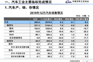 2019年中國(guó)汽車(chē)銷(xiāo)售2576.9萬(wàn)輛 新能源車(chē)下降