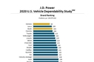 2020年美国J.D. Power汽车可靠性榜单出炉