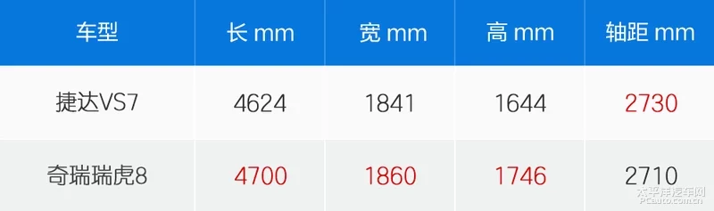 抢占自主中型SUV市场 捷达VS7对比奇瑞瑞虎8