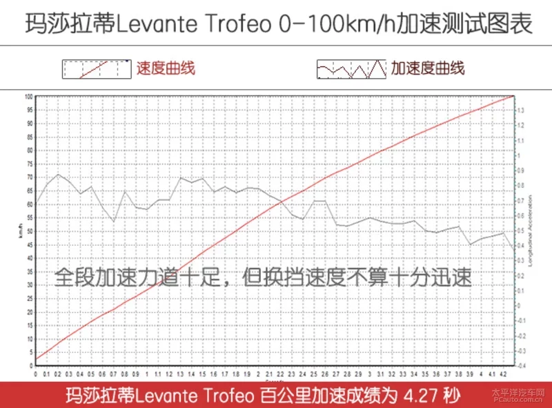 买菜劈弯两相宜 测试玛莎拉蒂Levante Trofeo