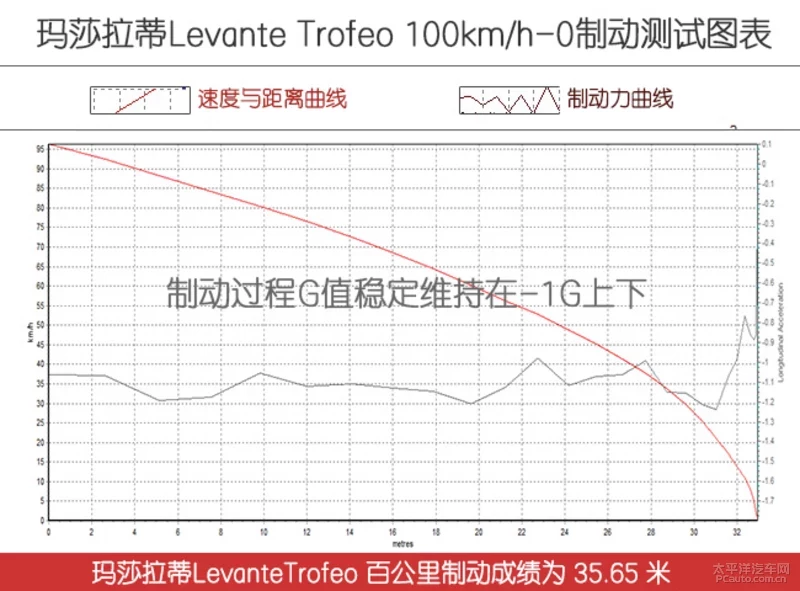 买菜劈弯两相宜 测试玛莎拉蒂Levante Trofeo