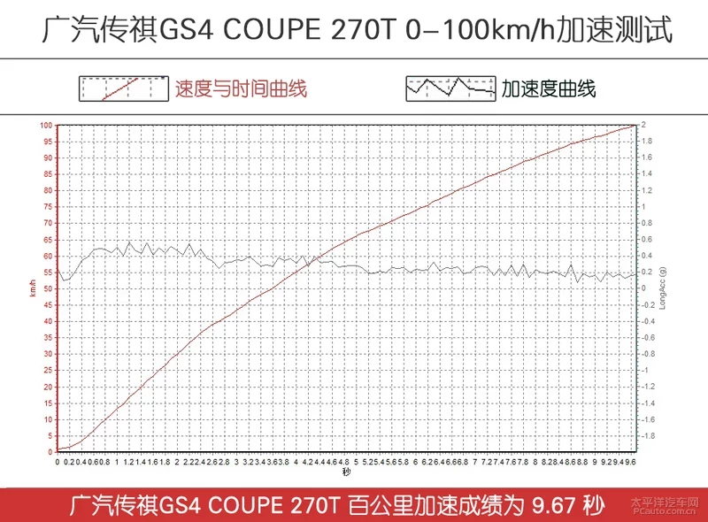 get到了后浪的需求？测试广汽传祺GS4 COUPE