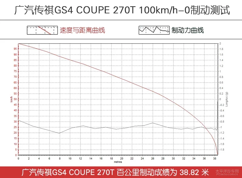 get到了后浪的需求？测试广汽传祺GS4 COUPE