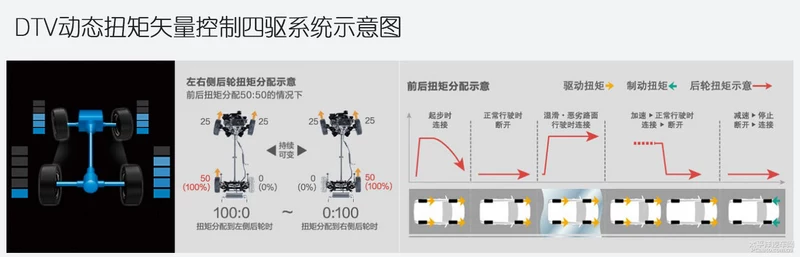 城市SUV的四驱就是鸡肋？ 威兰达不这么看