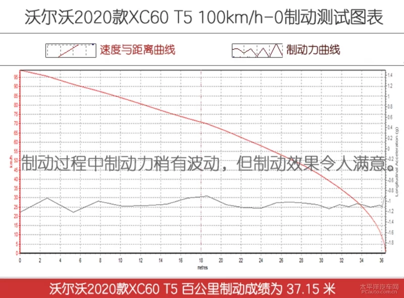 北欧顾家奶爸 测试2020款沃尔沃XC60 T5