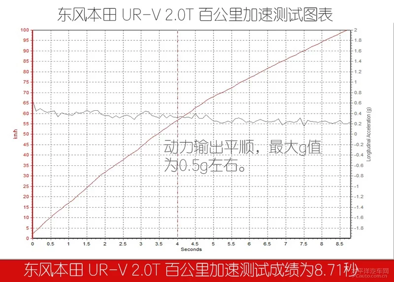 百公里加速跻身8秒区 试驾东风本田全新UR-V