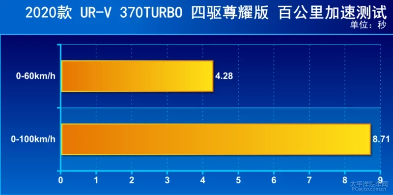 百公里加速跻身8秒区 试驾东风本田全新UR-V