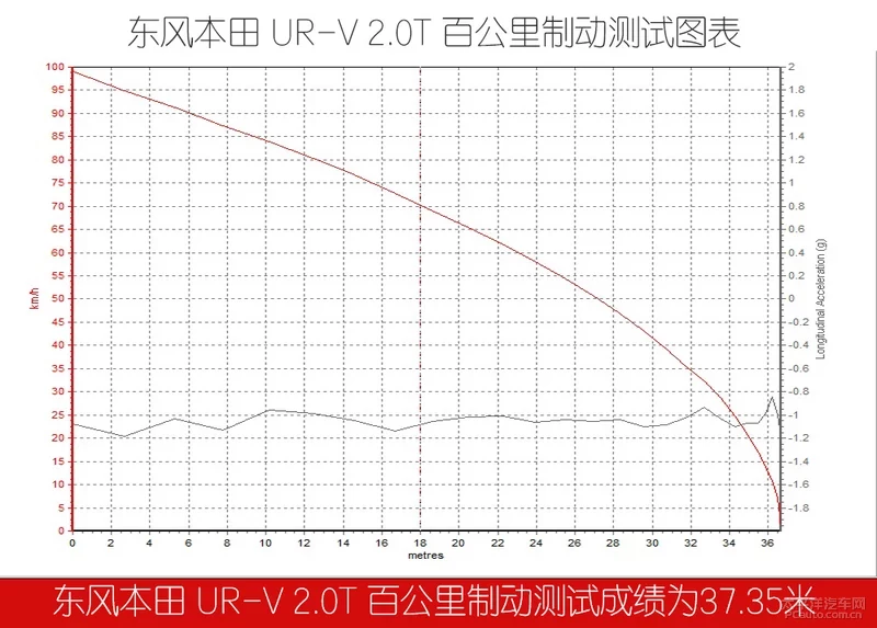 百公里加速跻身8秒区 试驾东风本田全新UR-V