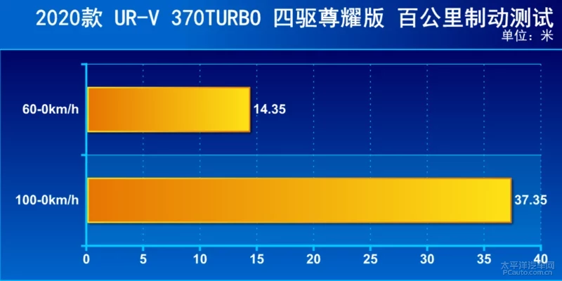 百公里加速跻身8秒区 试驾东风本田全新UR-V