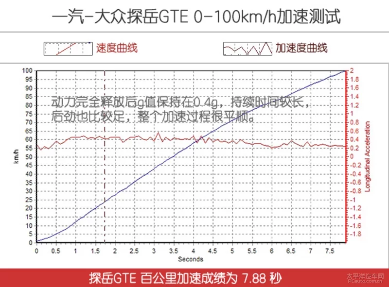 一台混动SUV能有多浪？探岳GTE性能极限测试