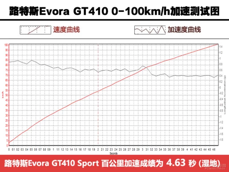 找回童年的乐趣 测试路特斯Evora GT410