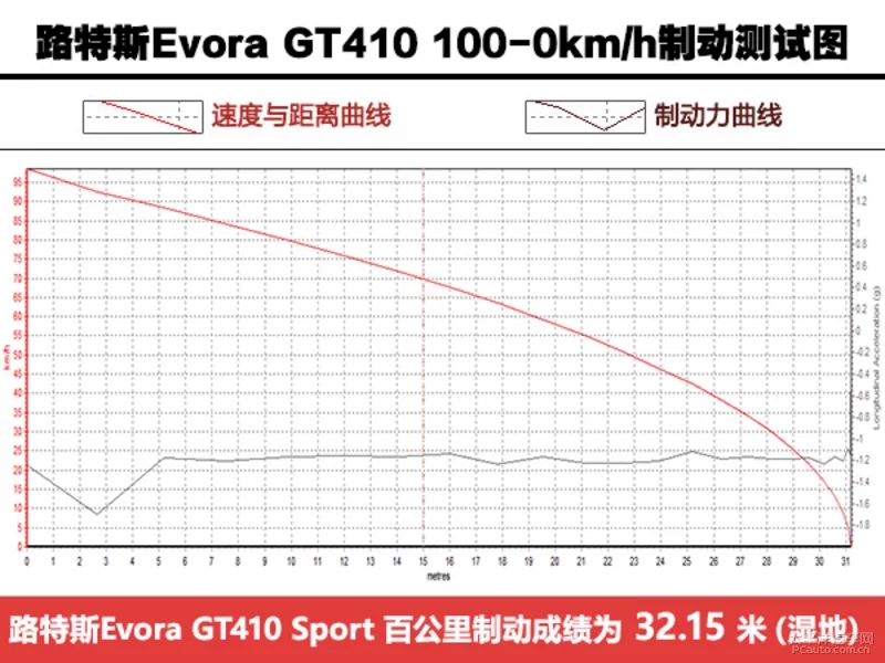 找回童年的乐趣 测试路特斯Evora GT410