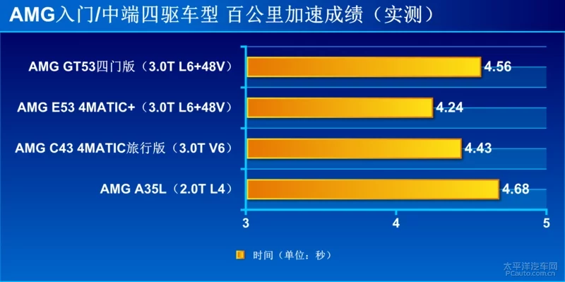 老CLS的接班人来了 测AMG GT53四门版