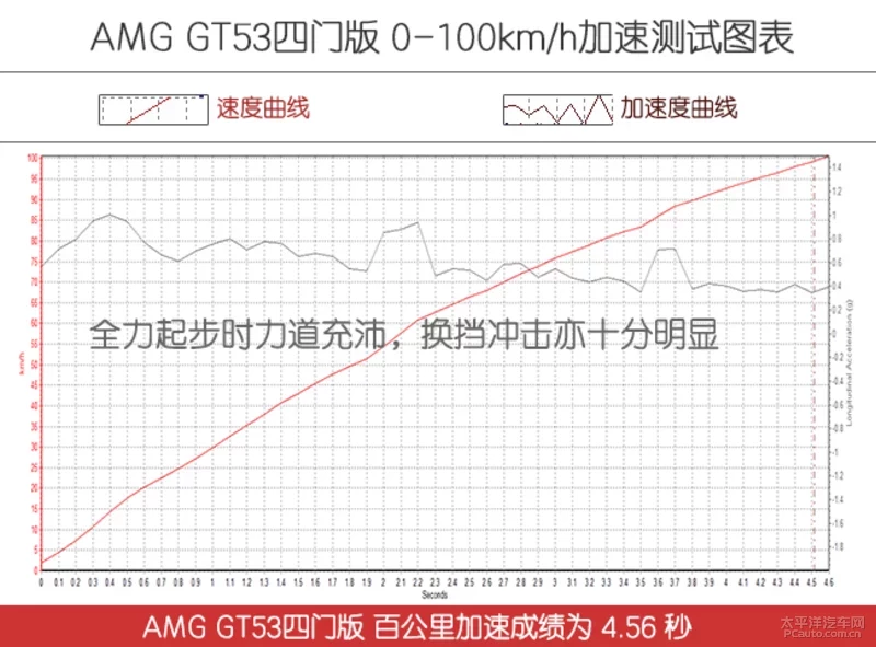 老CLS的接班人来了 测AMG GT53四门版