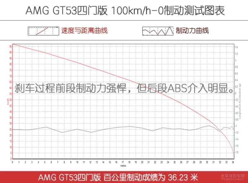 老CLS的接班人来了 测AMG GT53四门版