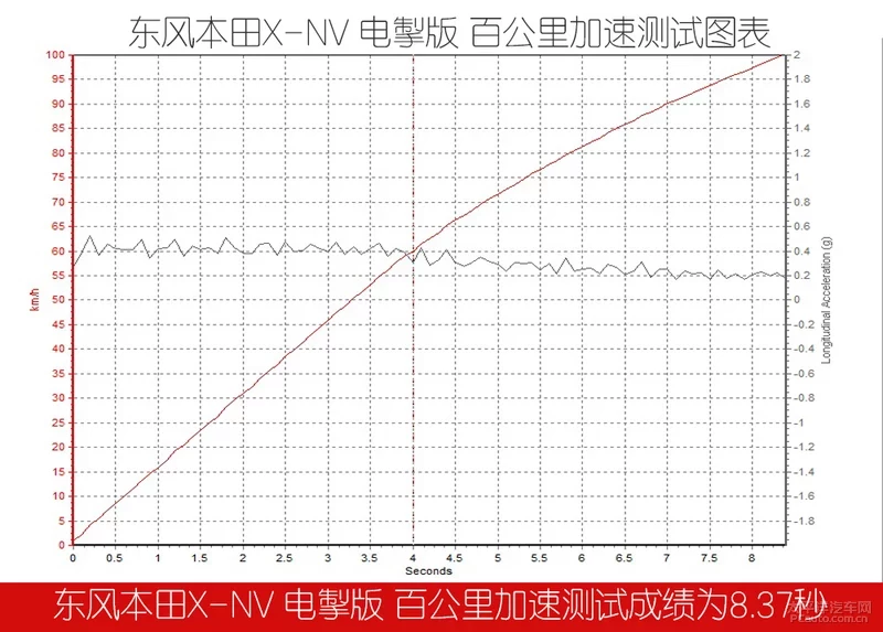 最划算的合资纯电SUV 测试东风本田X-NV