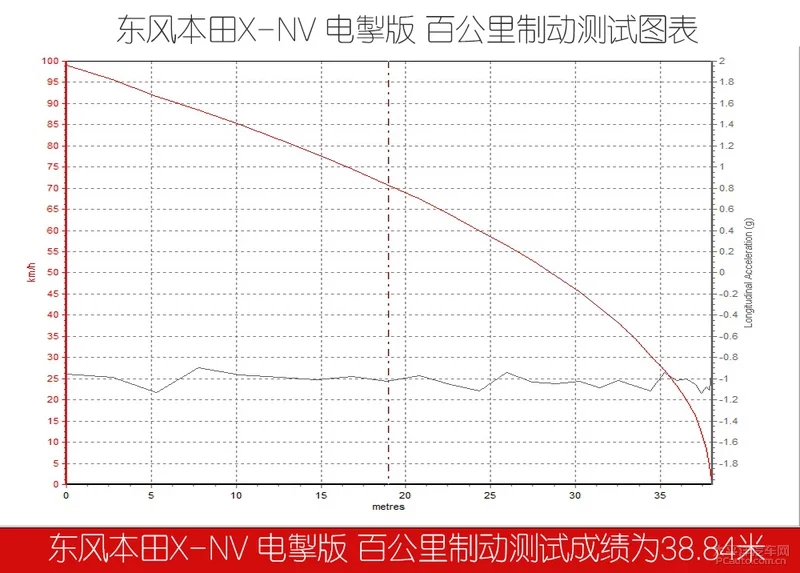 最划算的合资纯电SUV 测试东风本田X-NV