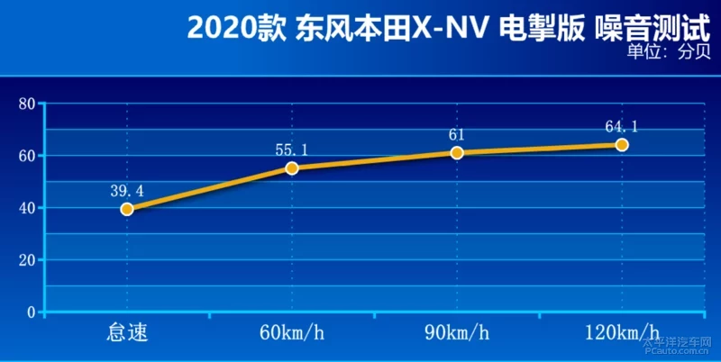 最划算的合资纯电SUV 测试东风本田X-NV