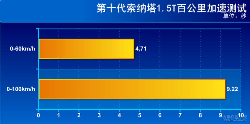 性价比就是竞争力 测试第十代索纳塔1.5T