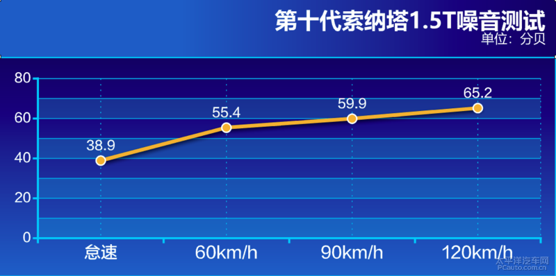 性价比就是竞争力 测试第十代索纳塔1.5T