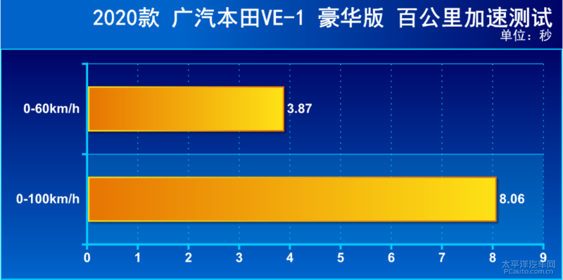 “工科男”的首款新能源作品 测试广汽本田VE-1