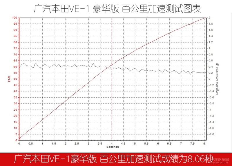 “工科男”的首款新能源作品 测试广汽本田VE-1