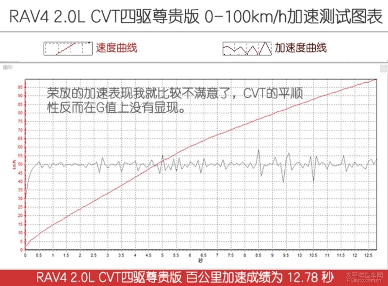 实力拳拳到“肉” 对比评测途岳/RAV4荣放