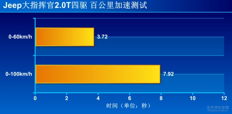 你想要的不止是7座？看完大指挥官测试会有答案