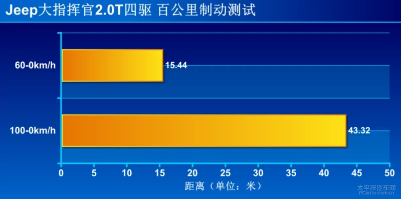 你想要的不止是7座？看完大指挥官测试会有答案