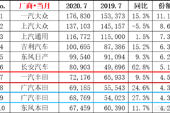 7月銷量排行看一汽豐田“守正出奇”